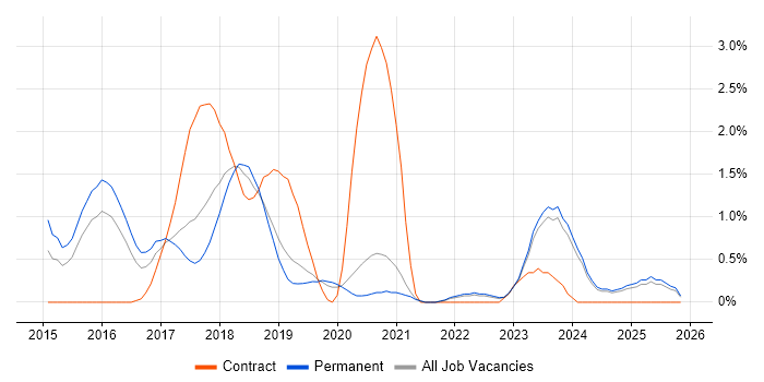 gulp job vacancy trend in Oxford
