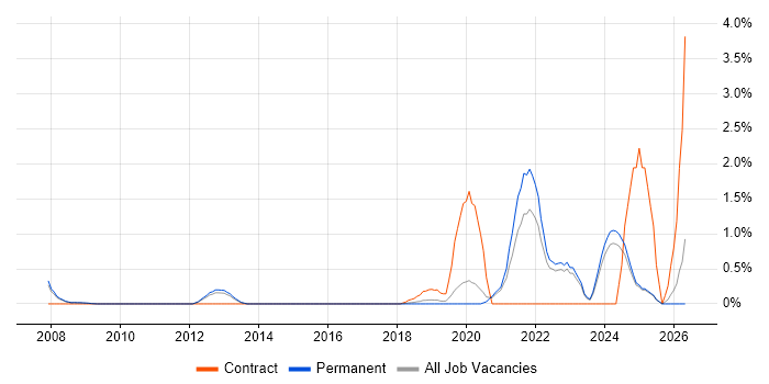GxP job vacancy trend in Oxford