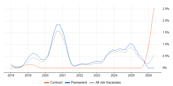 Health Technology job vacancy trend in Oxford