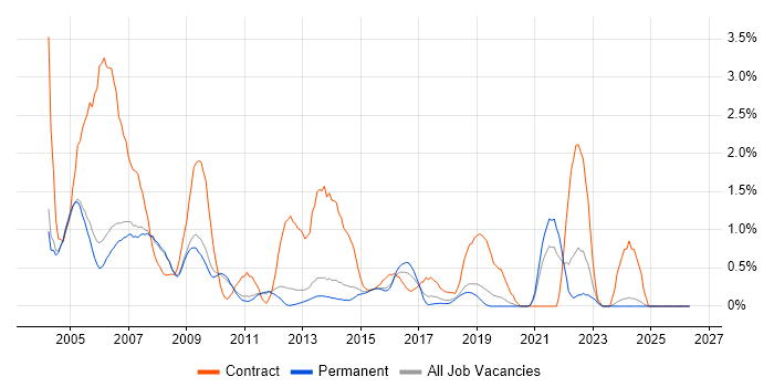 Help Desk Analyst job vacancy trend in Oxford