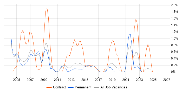 Help Desk Support Analyst job vacancy trend in Oxford
