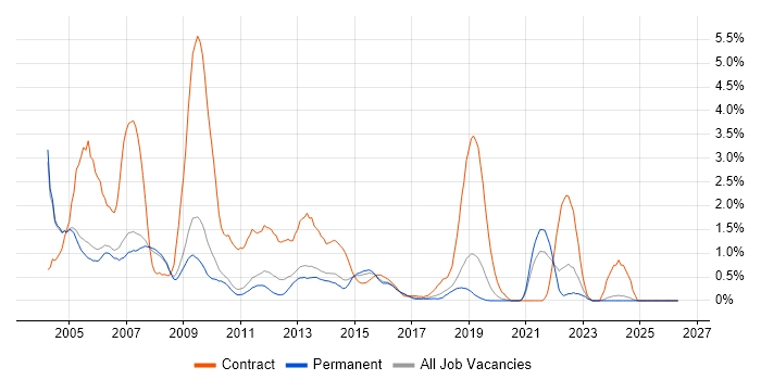 Help Desk Support job vacancy trend in Oxford