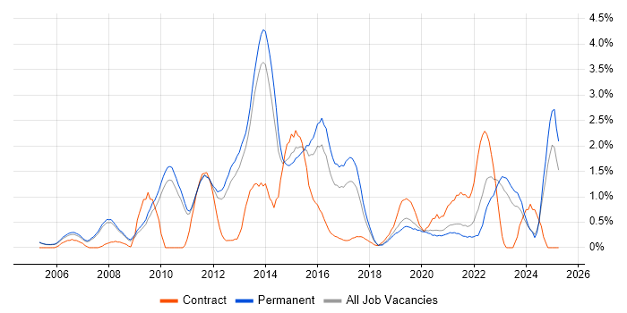 Job vacancy trend for High Availability in Oxford Job vacancy trend for High Availability in Oxford