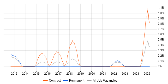 Job vacancy trend for HIPAA in Oxford