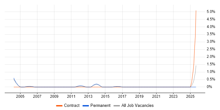 Hitachi job vacancy trend in Oxford
