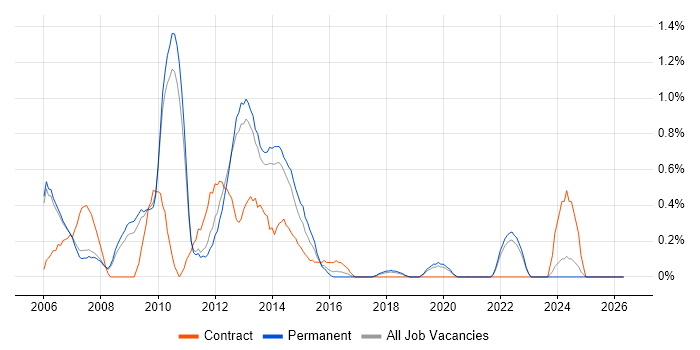 HP Quality Center job vacancy trend in Oxford