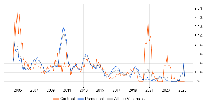 Job vacancy trend for HP in Oxford Job vacancy trend for HP in Oxford