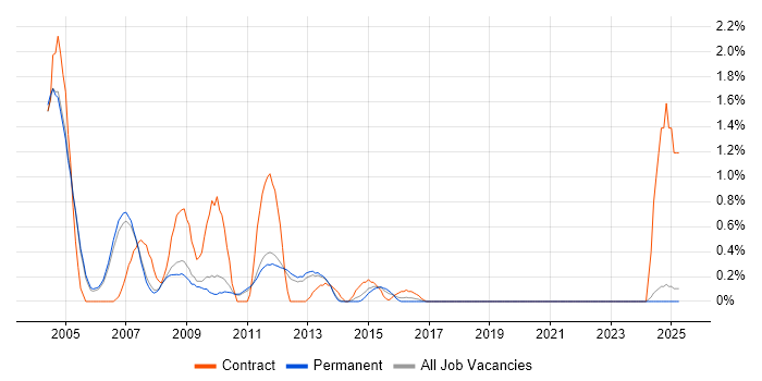 Job vacancy trend for HPUX in Oxford