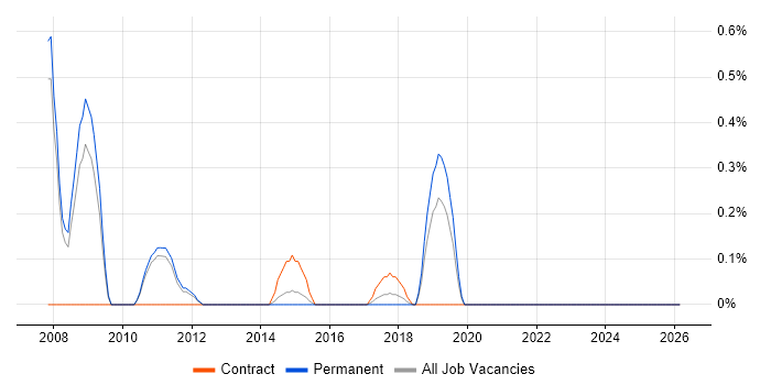 HR Specialist job vacancy trend in Oxford