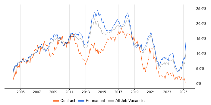 Job vacancy trend for HTML in Oxford
