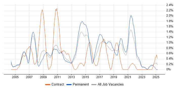 Job vacancy trend for HTTP in Oxford