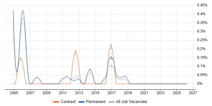 HTTPS job vacancy trend in Oxford