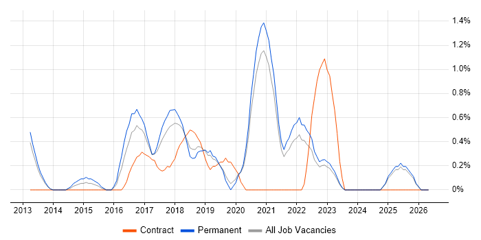 Hybrid Cloud job vacancy trend in Oxford