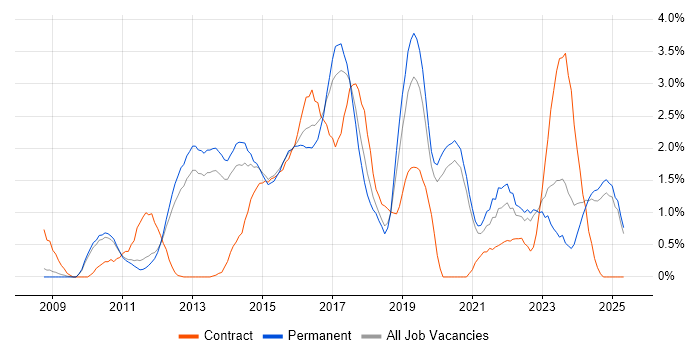 Job vacancy trend for Hyper-V in Oxford Job vacancy trend for Hyper-V in Oxford