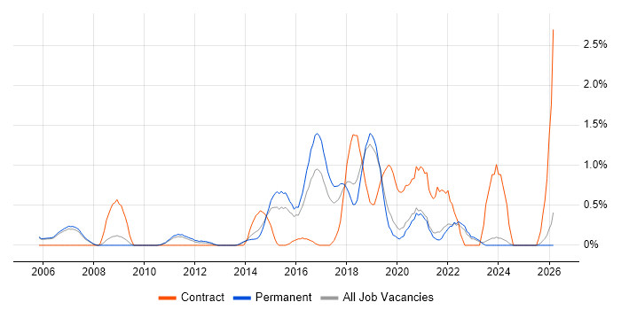 Impact Assessments job vacancy trend in Oxford