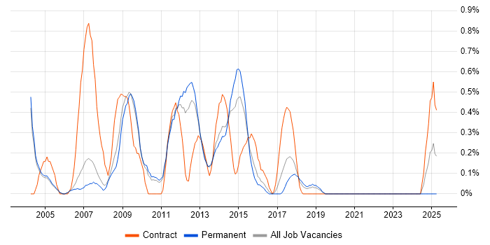 Job vacancy trend for Implementation Project Manager in Oxford