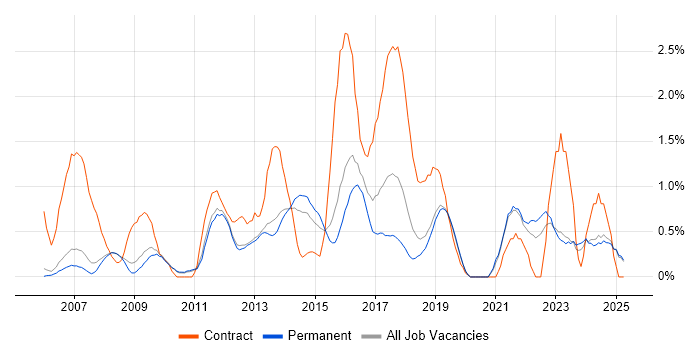 Job vacancy trend for Incident Management in Oxford Job vacancy trend for Incident Management in Oxford