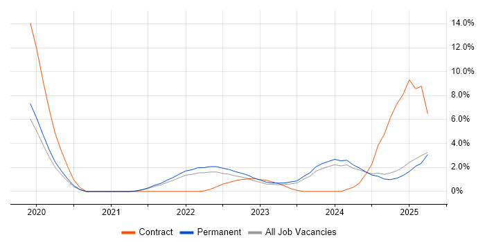 Job vacancy trend for Inclusion and Diversity in Oxford Job vacancy trend for Inclusion and Diversity in Oxford