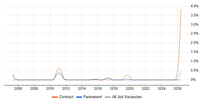 InfiniBand job vacancy trend in Oxford