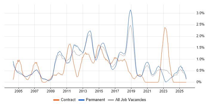 Influencing Skills job vacancy trend in Oxford