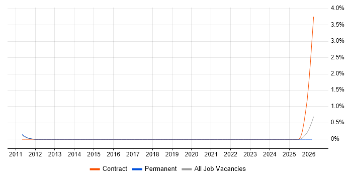 Infoblox job vacancy trend in Oxford