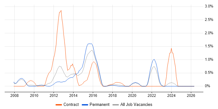 Informatica job vacancy trend in Oxford
