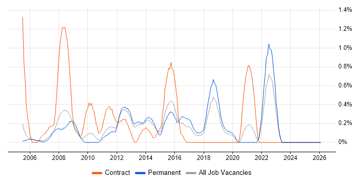 Information Analyst job vacancy trend in Oxford