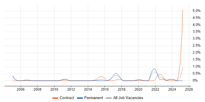 Job vacancy trend for Information Assurance in Oxford