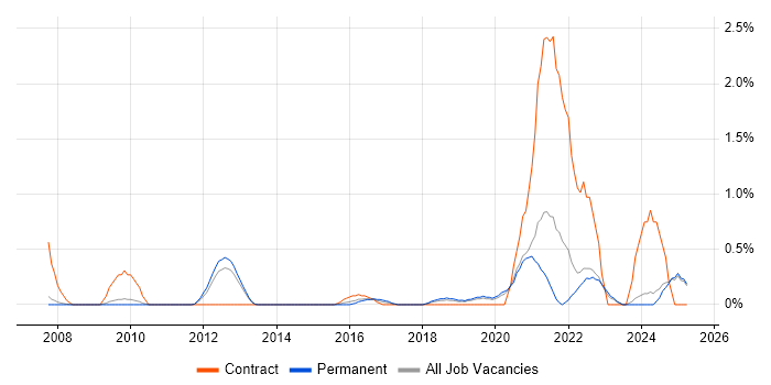 Job vacancy trend for Information Governance in Oxford Job vacancy trend for Information Governance in Oxford