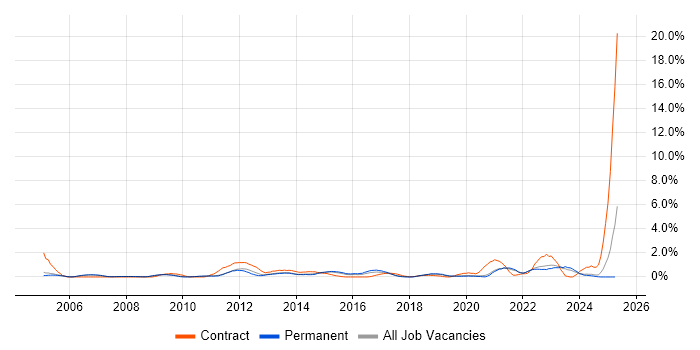 Job vacancy trend for Information Management in Oxford Job vacancy trend for Information Management in Oxford