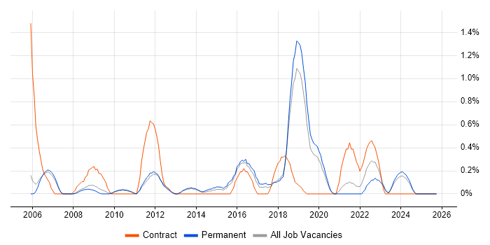 Information Manager job vacancy trend in Oxford