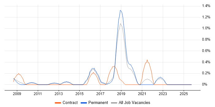 Information Security Manager job vacancy trend in Oxford