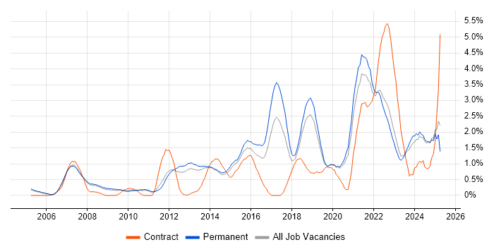 Job vacancy trend for Information Security in Oxford