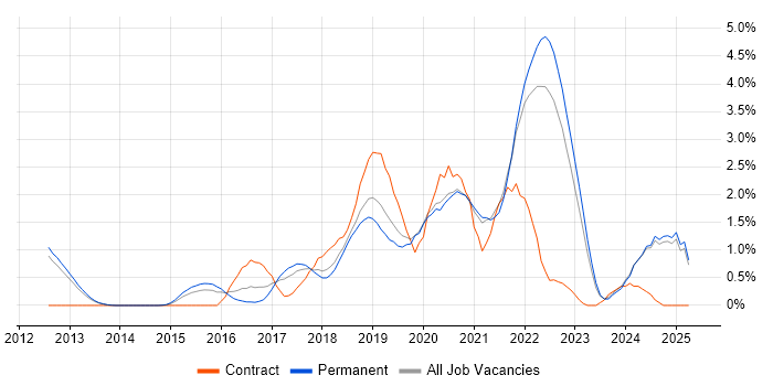 Job vacancy trend for Infrastructure as Code in Oxford Job vacancy trend for Infrastructure as Code in Oxford