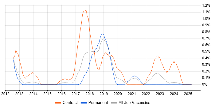 Job vacancy trend for Infrastructure Automation in Oxford Job vacancy trend for Infrastructure Automation in Oxford