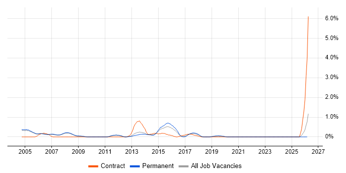 Infrastructure Consultant job vacancy trend in Oxford