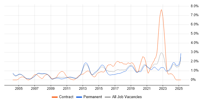 Job vacancy trend for Infrastructure Engineer in Oxford Job vacancy trend for Infrastructure Engineer in Oxford