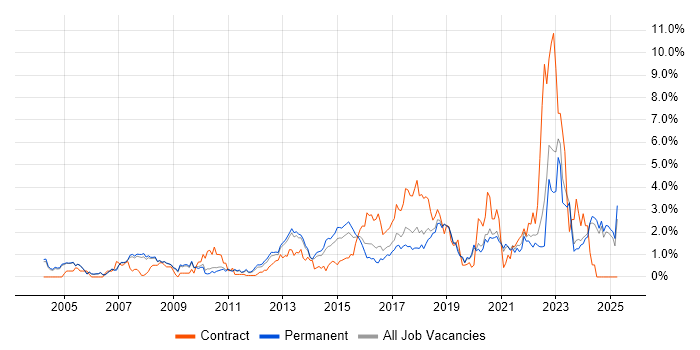Job vacancy trend for Infrastructure Engineering in Oxford Job vacancy trend for Infrastructure Engineering in Oxford