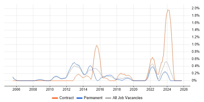Infrastructure Management job vacancy trend in Oxford