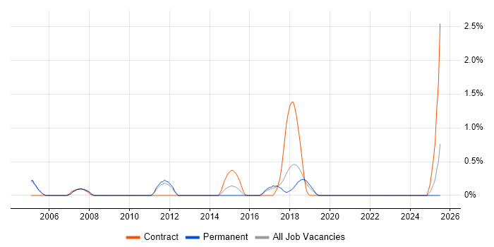 Job vacancy trend for Infrastructure Monitoring in Oxford