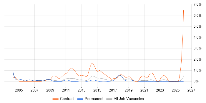 Infrastructure Project Manager job vacancy trend in Oxford