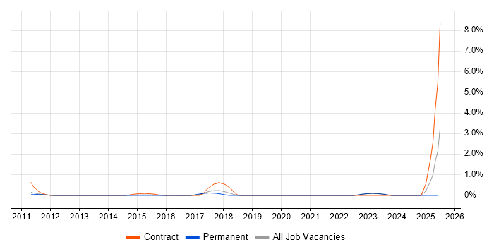 Job vacancy trend for Infrastructure Transformation in Oxford Job vacancy trend for Infrastructure Transformation in Oxford