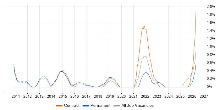 Integration Architect job vacancy trend in Oxford