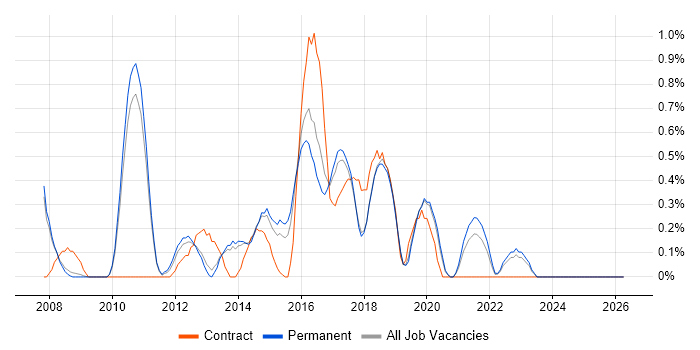 Integration Developer job vacancy trend in Oxford