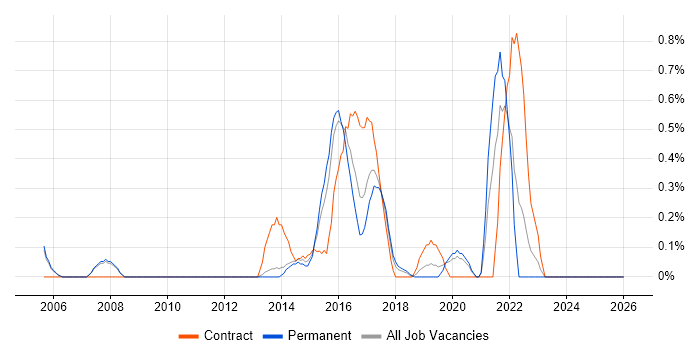 Integration Patterns job vacancy trend in Oxford