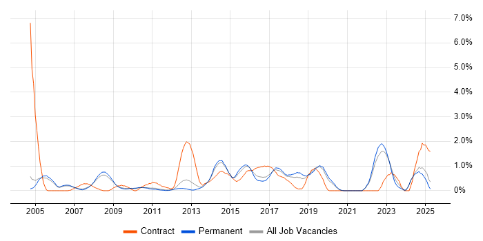 Job vacancy trend for Integration Testing in Oxford