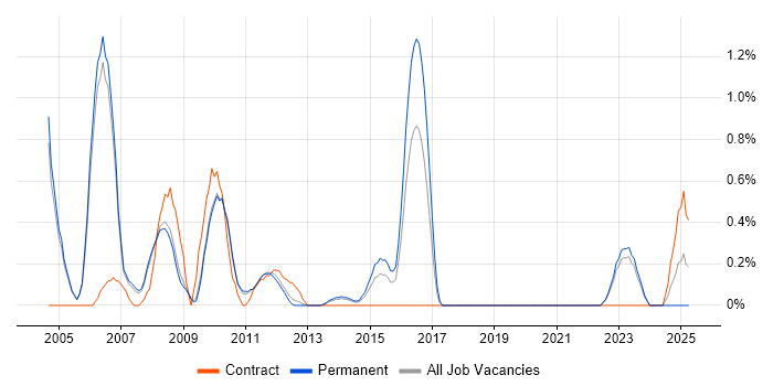 Job vacancy trend for Intel in Oxford