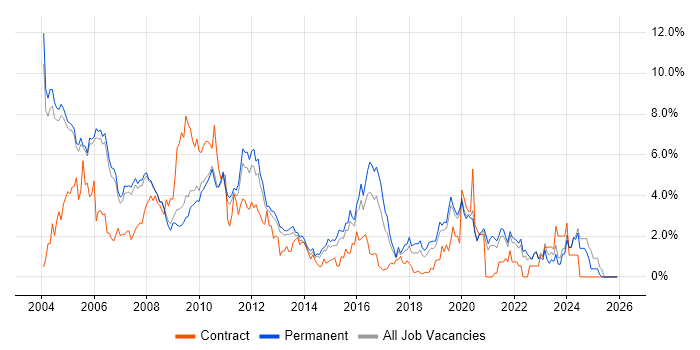 Internet job vacancy trend in Oxford