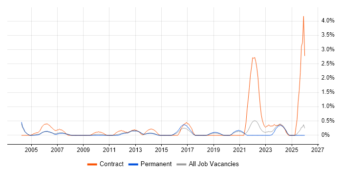 Inventory Management job vacancy trend in Oxford