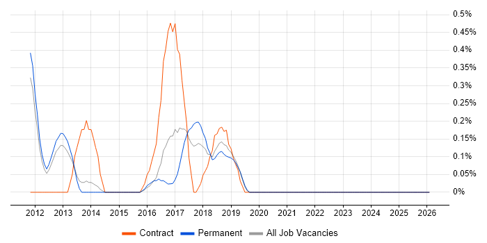 IPv4 job vacancy trend in Oxford